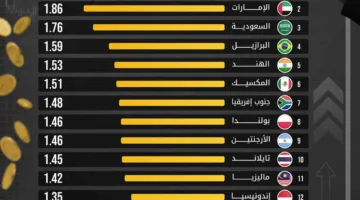 الصين والإمارات والسعودية تتصدر بلدان جذب ثقة المستثمرين الدوليين في عام 2025