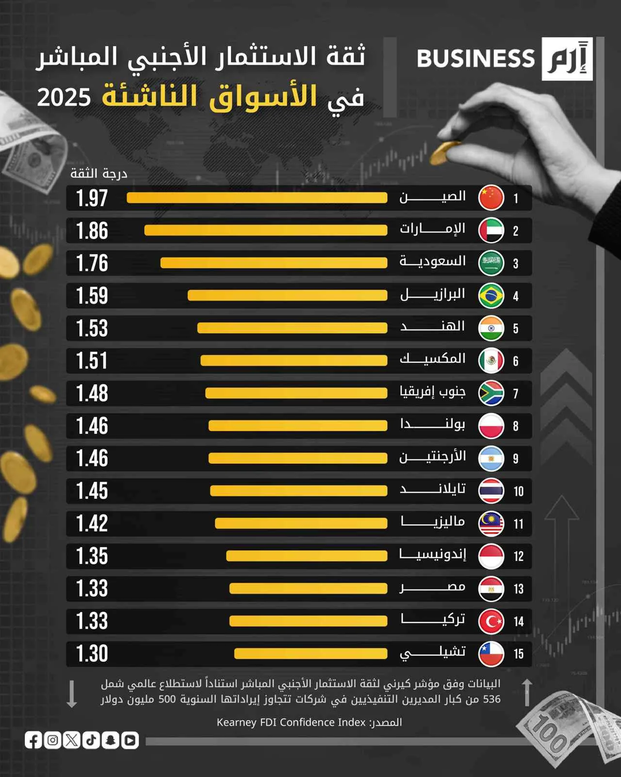 الصين والإمارات والسعودية تتصدر بلدان جذب ثقة المستثمرين الدوليين في عام 2025 الصين والإمارات والسعودية تتصدر بلدان جذب ثقة المستثمرين الدوليين في عام 2025