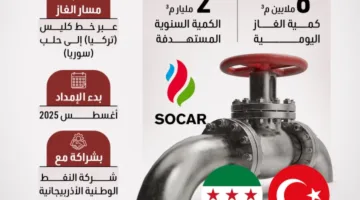 الغاز التركي يصل إلى سوريا