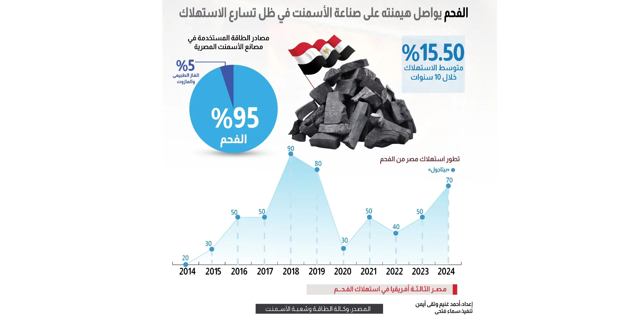 الفحم يستمر في السيطرة على صناعة الأسمنت مع تزايد الطلب على الاستهلاك الفحم يستمر في السيطرة على صناعة الأسمنت مع تزايد الطلب على الاستهلاك