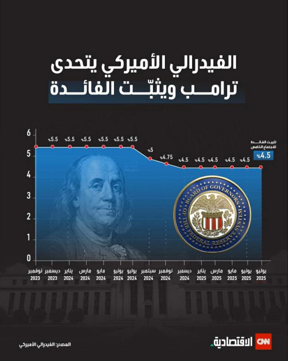 الفيدرالي الأمريكي يواجه ترامب ويُبقي أسعار الفائدة ثابتة