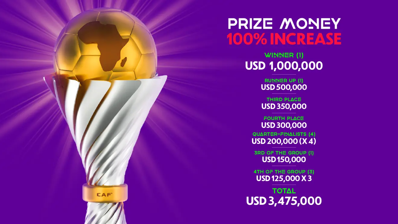 الكاف يزيد الجوائز المالية لبطولة أمم إفريقيا للسيدات 2024 بنسبة 45% ويضاعف جائزة الفائز بالبطولة.