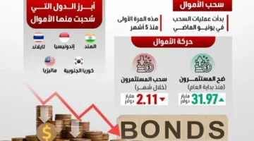 المستثمرون الأجانب يقومون بسحب استثماراتهم من السندات في آسيا