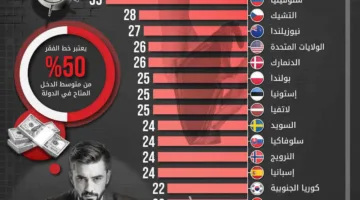 الهروب من الفقر.. توجب الانتظار