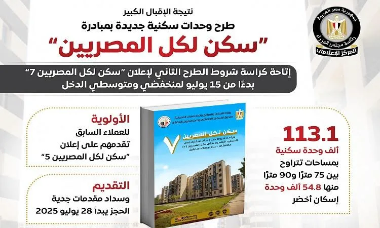 “الوزراء”: الإقبال على مشروع “سكن لكل المصريين” يُظهر نجاح جهود توفير الإسكان “الوزراء”: الإقبال على مشروع “سكن لكل المصريين” يُظهر نجاح جهود توفير الإسكان