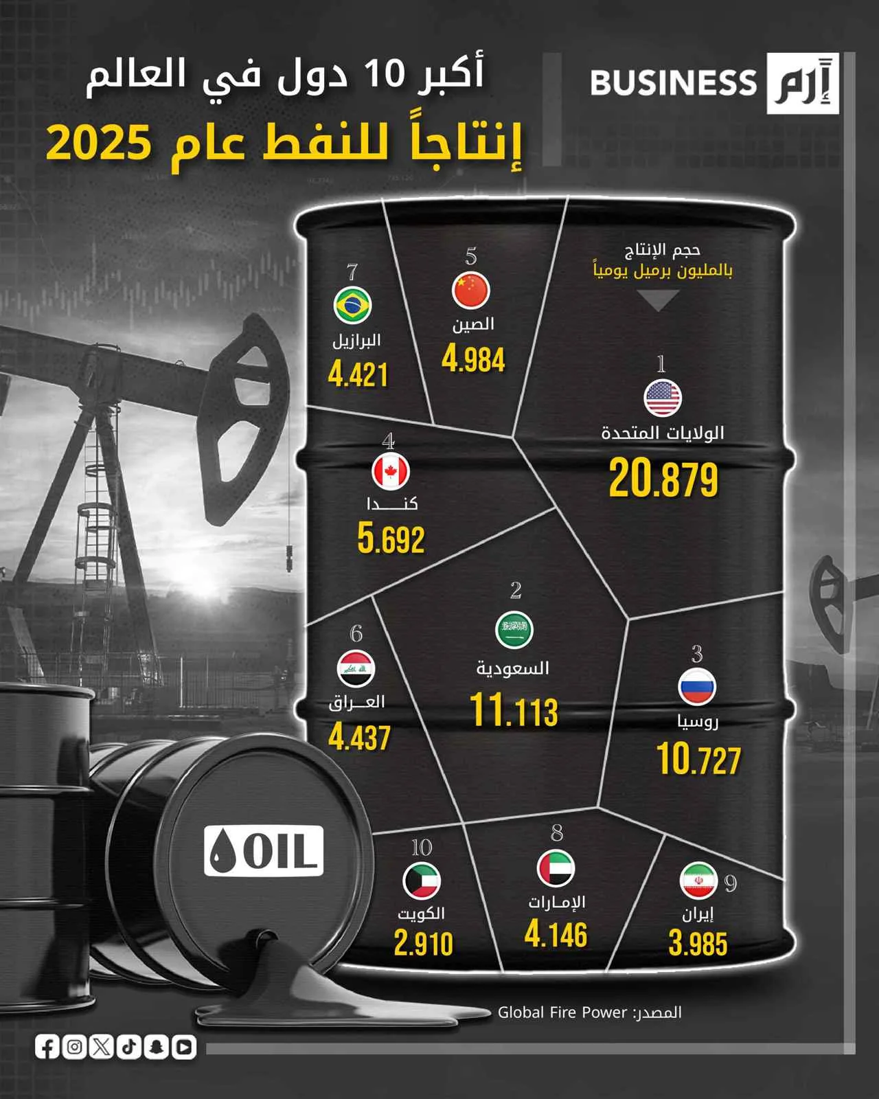 الولايات المتحدة في مقدمة الدول المنتجة للنفط مع 20.8 مليون برميل يومياً الولايات المتحدة في مقدمة الدول المنتجة للنفط مع 20.8 مليون برميل يومياً