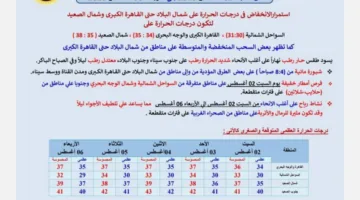 انخفاض درجة الحرارة اعتبارًا من السبت مع تحذيرات من الضباب والرياح