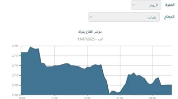 انخفاض مؤشر قطاع البنوك في البورصة بنسبة 0.44% عند الإغلاق