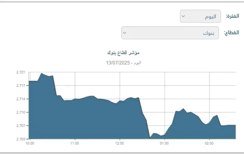 انخفاض مؤشر قطاع البنوك في البورصة بنسبة 0.44% عند الإغلاق