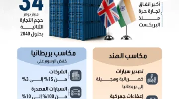 بعد 3 سنوات من المفاوضات… صفقة تجارية جديدة تربط الهند بالمملكة المتحدة