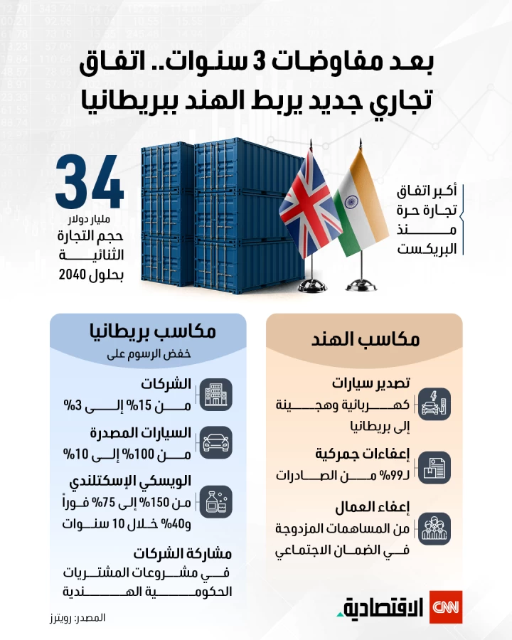 بعد 3 سنوات من المفاوضات… صفقة تجارية جديدة تربط الهند بالمملكة المتحدة