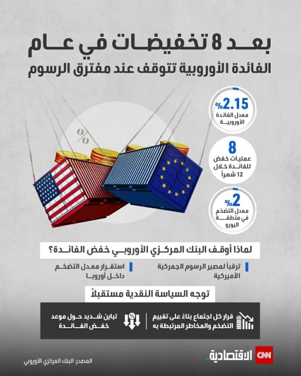 بعد 8 خفضات للسعر خلال عام.. الفائدة الأوروبية تصل إلى نقطة حاسمة عند الرسوم. بعد 8 خفضات للسعر خلال عام.. الفائدة الأوروبية تصل إلى نقطة حاسمة عند الرسوم.