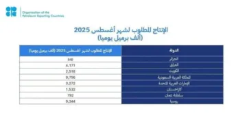 تحالف أوبك بلس ي reiterates التزامه بتحقيق استقرار في أسواق النفط