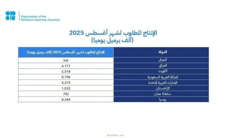 تحالف أوبك بلس ي reiterates التزامه بتحقيق استقرار في أسواق النفط تحالف أوبك بلس ي reiterates التزامه بتحقيق استقرار في أسواق النفط