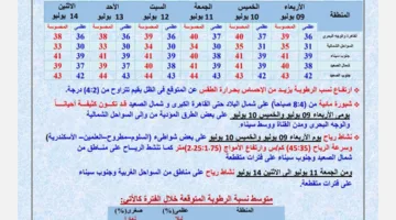 تحذير هام من هيئة الأرصاد بشأن توقعات الطقس يوم الأربعاء 9 يوليو 2025