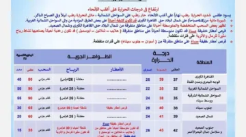 تحذيرات الأرصاد من طقس الغد: أمطار رعدية وارتفاع في درجات الحرارة الأربعاء