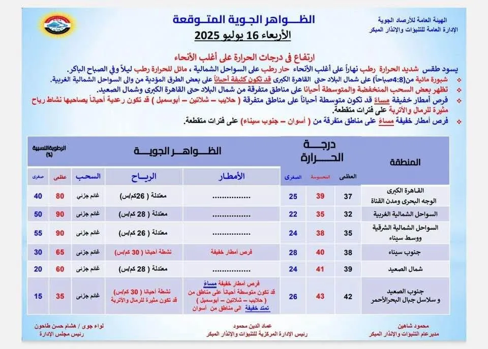 تحذيرات الأرصاد من طقس الغد: أمطار رعدية وارتفاع في درجات الحرارة الأربعاء تحذيرات الأرصاد من طقس الغد: أمطار رعدية وارتفاع في درجات الحرارة الأربعاء