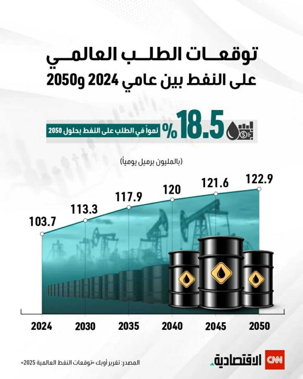 تنبؤات احتياجات العالم من النفط تنبؤات احتياجات العالم من النفط