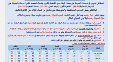 توقعات الطقس غدًا: انخفاض كبير في درجات الحرارة والحد الأقصى يصل إلى 35 درجة