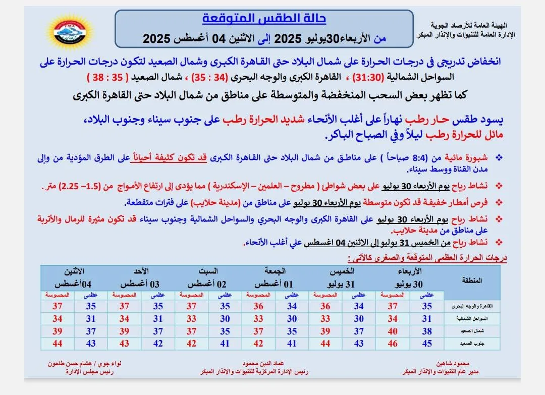 توقعات الطقس غدًا: انخفاض كبير في درجات الحرارة والحد الأقصى يصل إلى 35 درجة توقعات الطقس غدًا: انخفاض كبير في درجات الحرارة والحد الأقصى يصل إلى 35 درجة