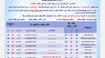 توقعات الطقس لليوم: استمرار ارتفاع درجات الحرارة مع وصول العظمى في القاهرة إلى 38 درجة.