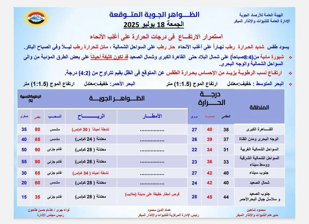 توقعات الطقس لليوم: استمرار ارتفاع درجات الحرارة مع وصول العظمى في القاهرة إلى 38 درجة. توقعات الطقس لليوم: استمرار ارتفاع درجات الحرارة مع وصول العظمى في القاهرة إلى 38 درجة.
