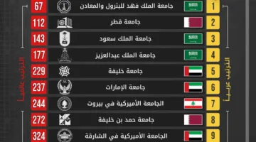 «جامعة الملك فهد للبترول والمعادن» في السعودية ضمن قائمة أفضل 100 جامعة عالمية