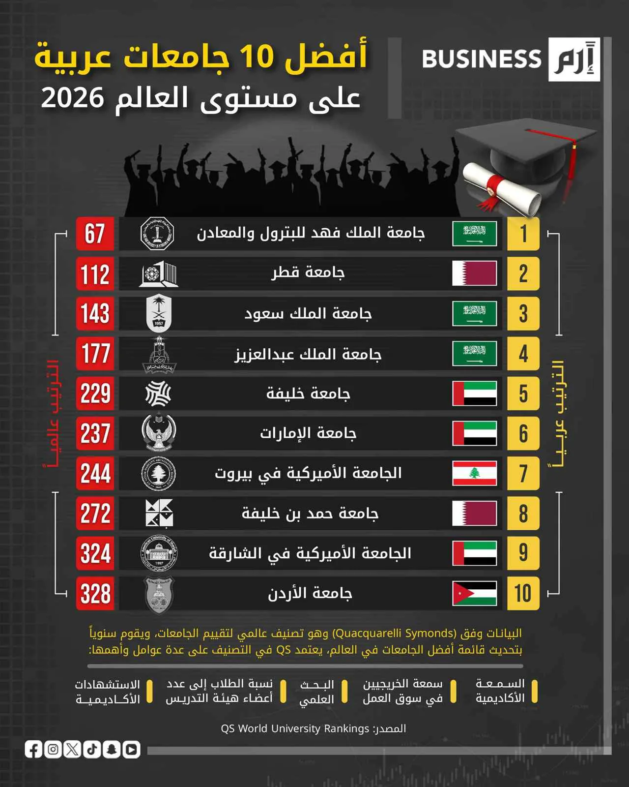 «جامعة الملك فهد للبترول والمعادن» في السعودية ضمن قائمة أفضل 100 جامعة عالمية «جامعة الملك فهد للبترول والمعادن» في السعودية ضمن قائمة أفضل 100 جامعة عالمية