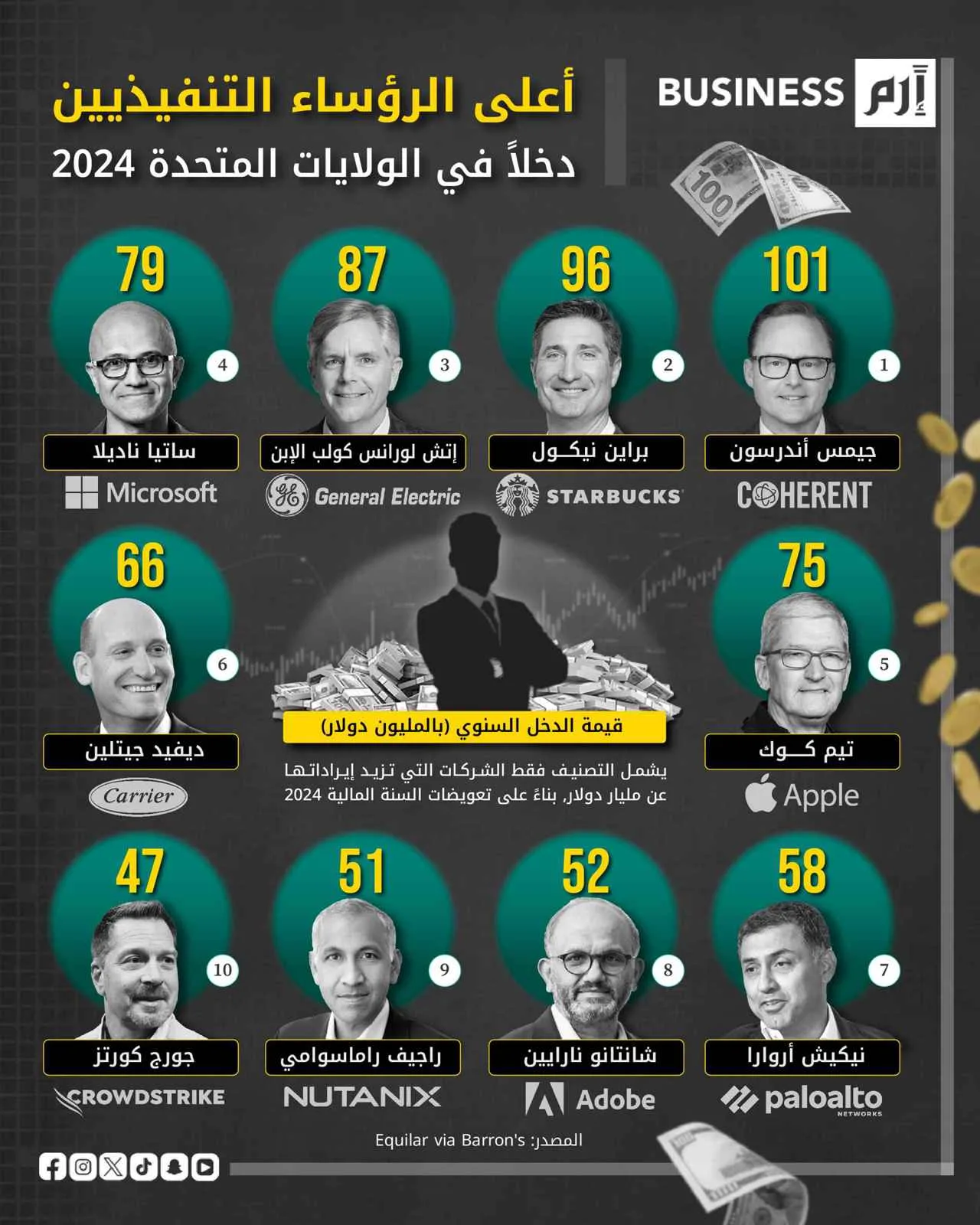 جيمس أندرسون يتصدر قائمة أعلى الرؤساء التنفيذيين أجراً في أمريكا لعام 2024