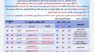 حار في القاهرة مع ارتفاع درجة الحرارة إلى 34.. توقعات الطقس ليوم الجمعة 1 أغسطس 2025