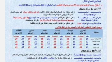 حالة الطقس لليوم: ارتفاع درجات الحرارة مع وصول العظمى في القاهرة إلى 39 درجة
