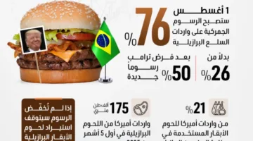 حرب البرغر: زيادات أسعار اللحوم البرازيلية نتيجة لرسوم ترامب