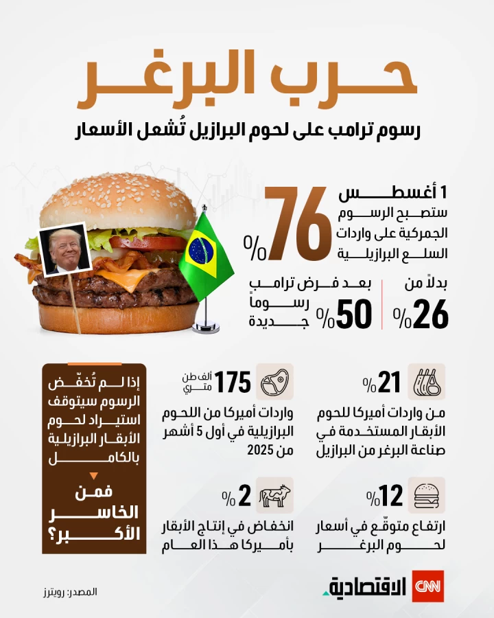 حرب البرغر: زيادات أسعار اللحوم البرازيلية نتيجة لرسوم ترامب