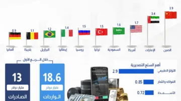 خريطة التبادل التجاري لمصر في الربع الأول من عام 2025
