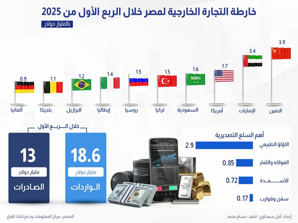 خريطة التبادل التجاري لمصر في الربع الأول من عام 2025 خريطة التبادل التجاري لمصر في الربع الأول من عام 2025