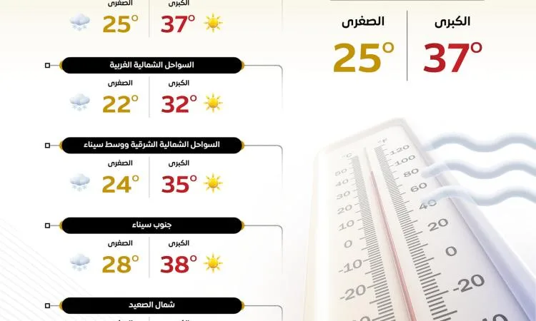 درجات حرارة مرتفعة.. توقعات الطقس ليوم الغد الأربعاء والعظمى في القاهرة 37 درجة درجات حرارة مرتفعة.. توقعات الطقس ليوم الغد الأربعاء والعظمى في القاهرة 37 درجة