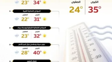 درجات حرارة مرتفعة ورطوبة عالية نهاراً في معظم المناطق، والقاهرة تسجل 35-25 درجة