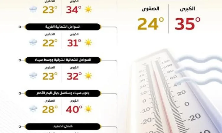 درجات حرارة مرتفعة ورطوبة عالية نهاراً في معظم المناطق، والقاهرة تسجل 35-25 درجة