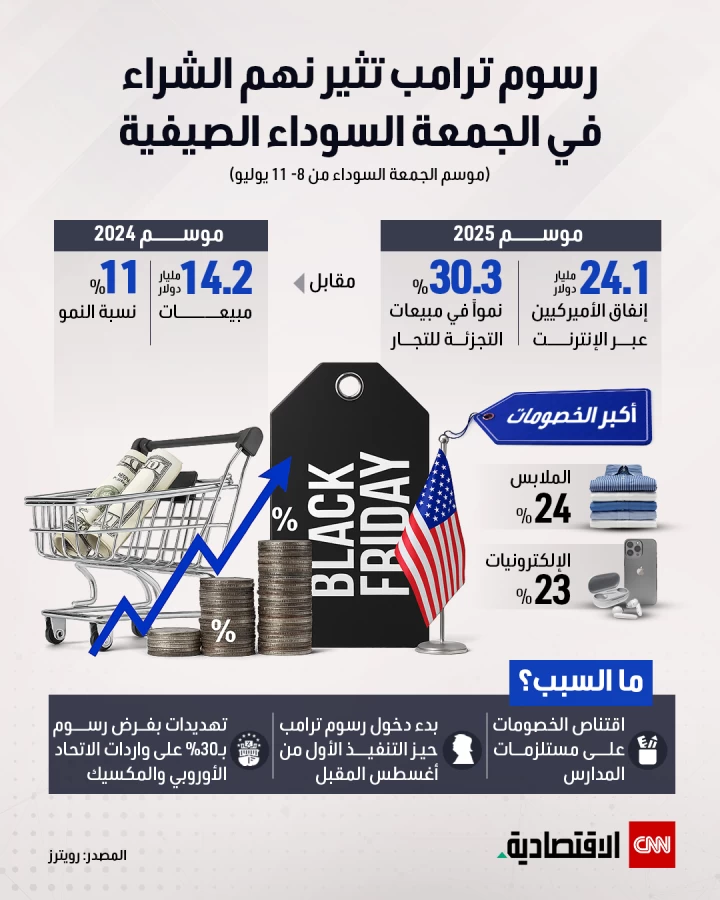 رسوم ترامب تعزز الإقبال على التسوق في الجمعة السوداء الصيفية رسوم ترامب تعزز الإقبال على التسوق في الجمعة السوداء الصيفية