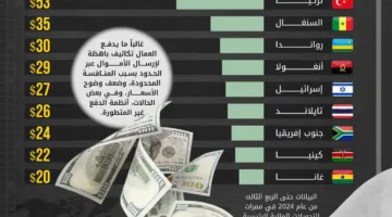 رسوم مرتفعة على الحوالات المالية.. اكتشف البلدان الأكثر كلفة