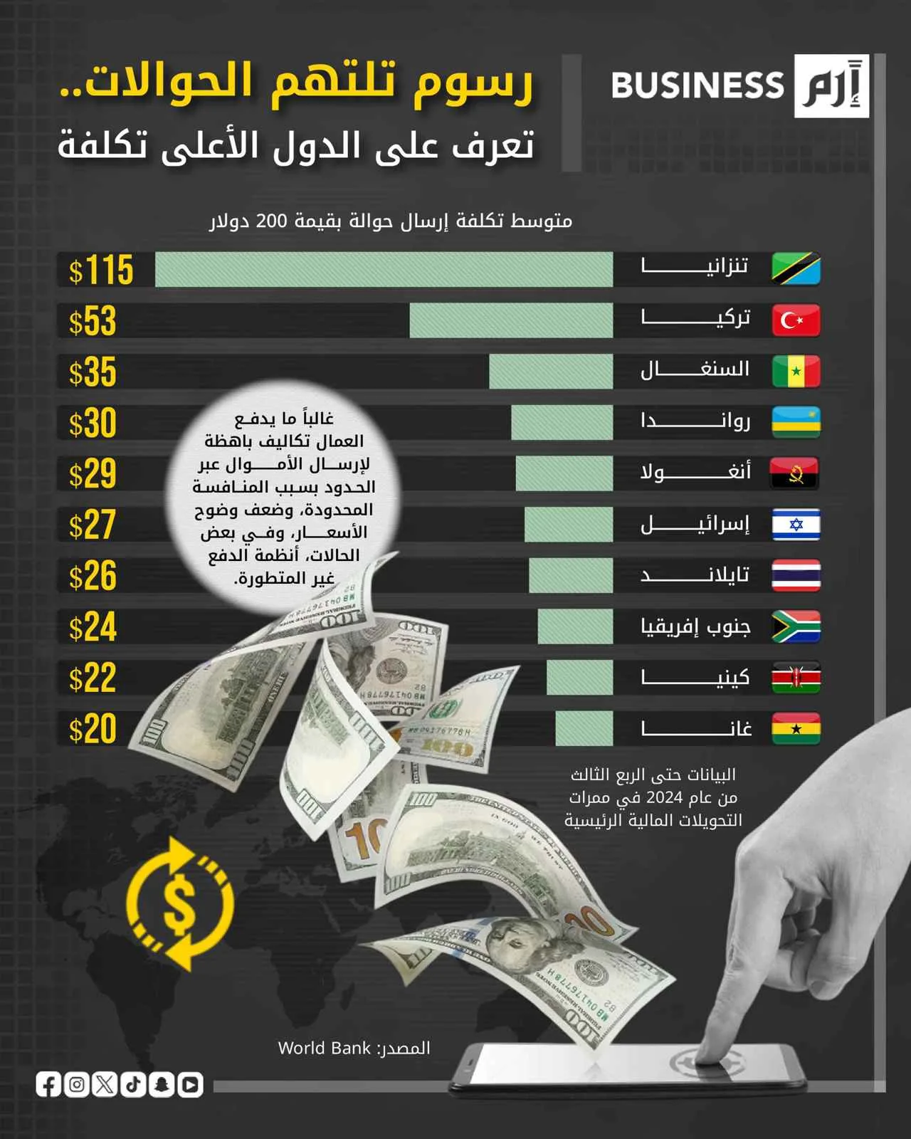 رسوم مرتفعة على الحوالات المالية.. اكتشف البلدان الأكثر كلفة رسوم مرتفعة على الحوالات المالية.. اكتشف البلدان الأكثر كلفة