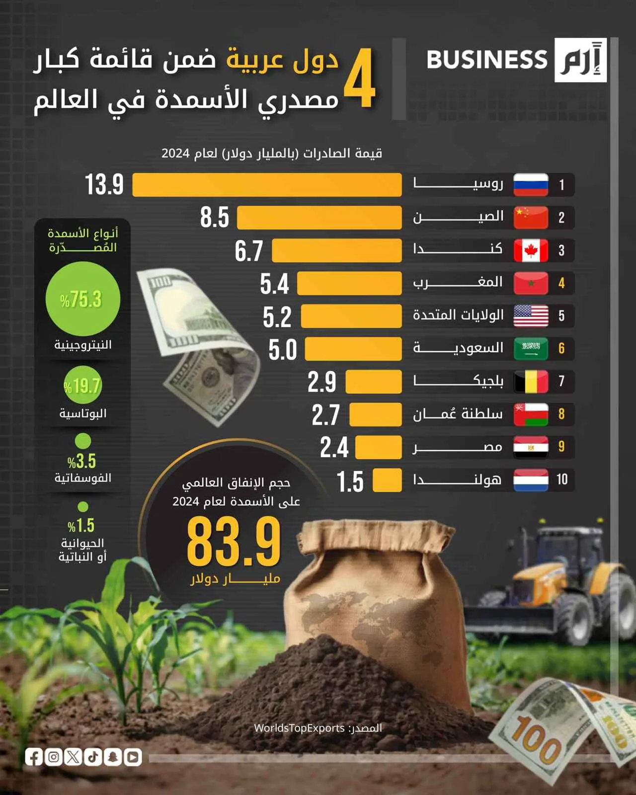 روسيا تحتل المرتبة الأولى عالمياً في تصدير الأسمدة لعام 2024 روسيا تحتل المرتبة الأولى عالمياً في تصدير الأسمدة لعام 2024