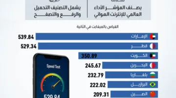 سيادة الدول العربية في ترتيب أسرع دول العالم من حيث الإنترنت عبر الهواتف المحمولة