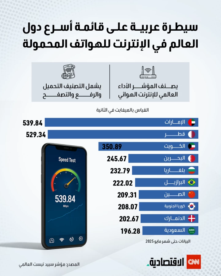 سيادة الدول العربية في ترتيب أسرع دول العالم من حيث الإنترنت عبر الهواتف المحمولة