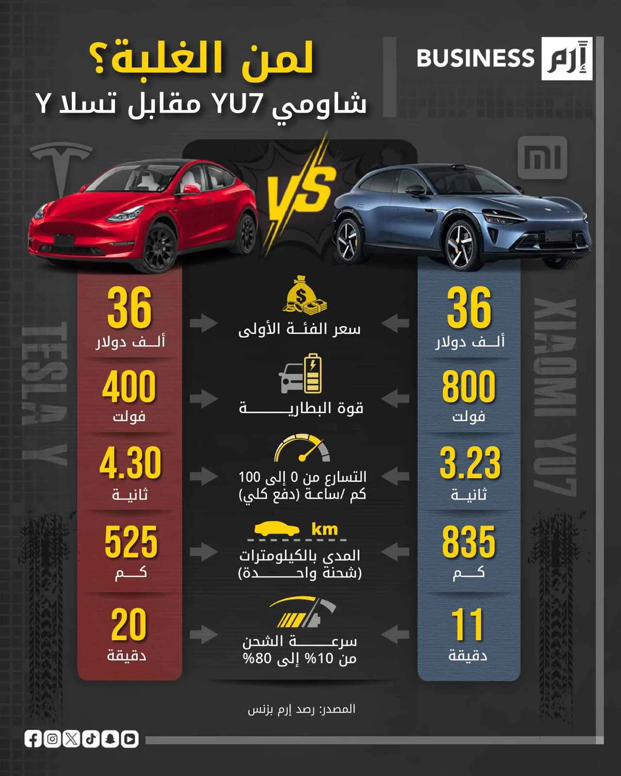 «شاومي واي يو 7» أسرع سيارة سيدان كهربائية على مستوى العالم