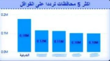 صحة الشرقية: القوافل تواصل تحقيق النجاح للعام الثالث على التوالي