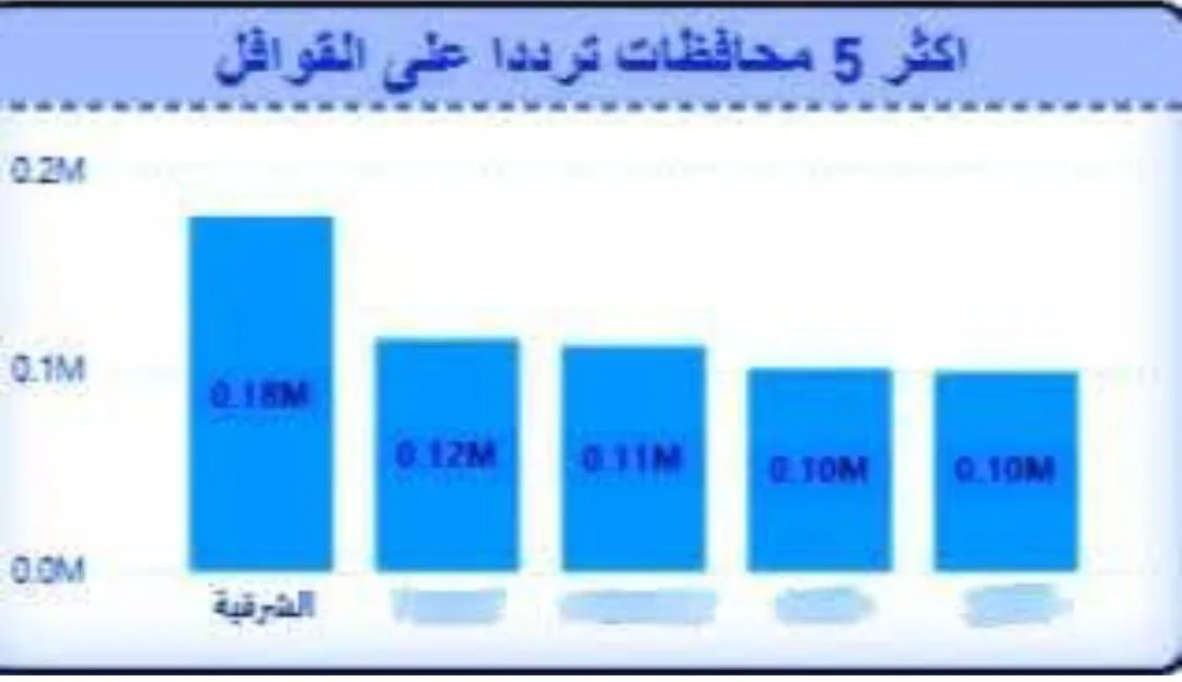 صحة الشرقية: القوافل تواصل تحقيق النجاح للعام الثالث على التوالي