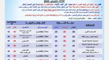 طقس حار مع رياح نشطة وسحب منخفضة.. توقعات الأرصاد الجوية ليوم الثلاثاء المقبل