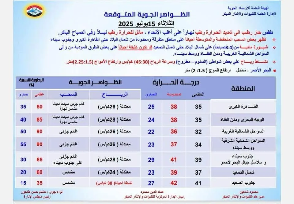 طقس حار مع رياح نشطة وسحب منخفضة.. توقعات الأرصاد الجوية ليوم الثلاثاء المقبل طقس حار مع رياح نشطة وسحب منخفضة.. توقعات الأرصاد الجوية ليوم الثلاثاء المقبل