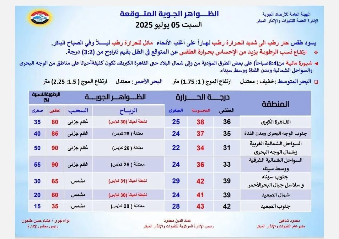 طقس حار ورطب للغاية غداً السبت، حسب توقعات الأرصاد الجوية طقس حار ورطب للغاية غداً السبت، حسب توقعات الأرصاد الجوية